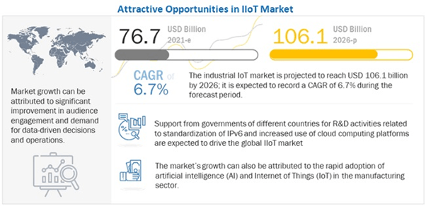 Opportunities in IIoT Market