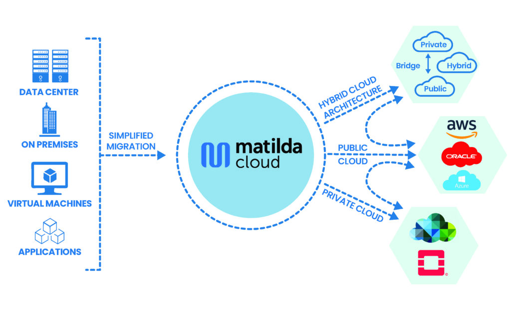  Visual of Matilda Cloud migration processes.